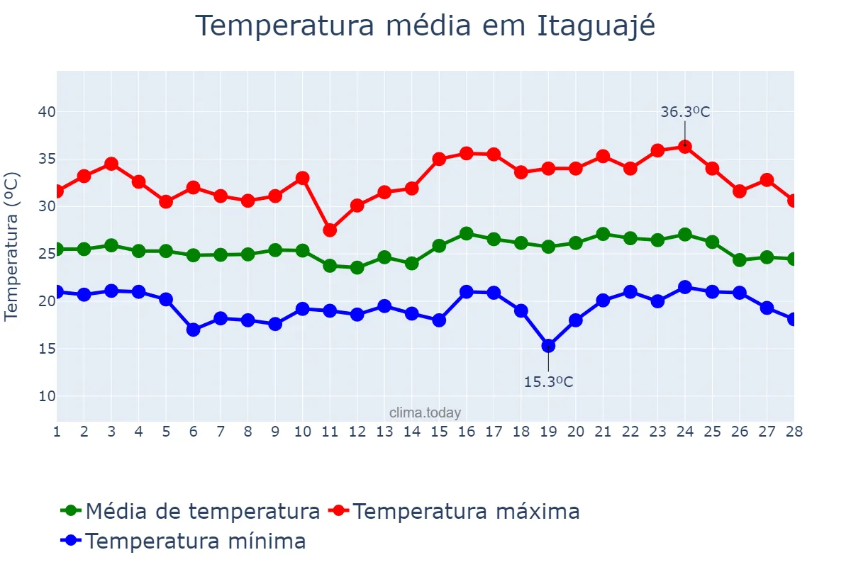Temperatura em fevereiro em Itaguajé, PR, BR