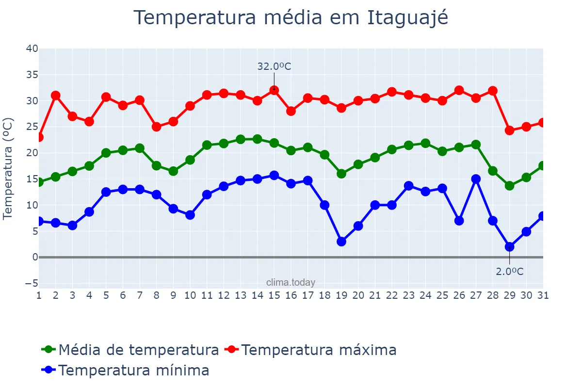 Temperatura em julho em Itaguajé, PR, BR