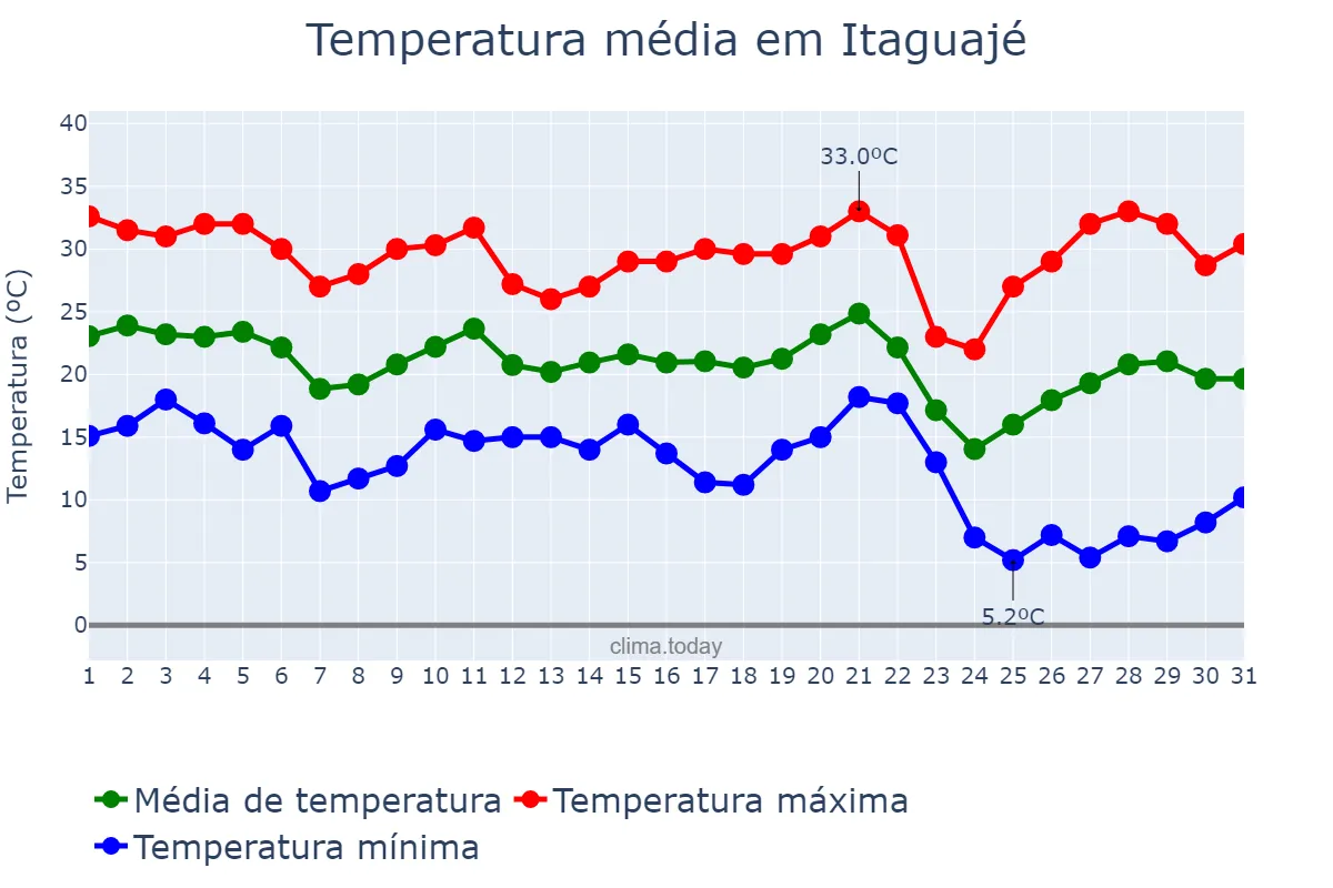 Temperatura em maio em Itaguajé, PR, BR