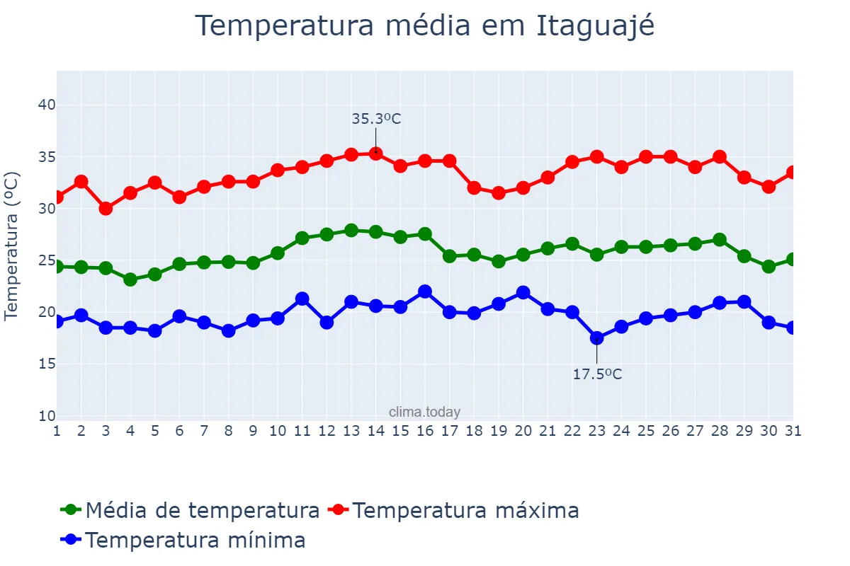 Temperatura em marco em Itaguajé, PR, BR