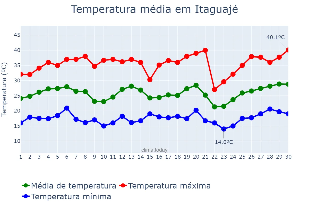 Temperatura em setembro em Itaguajé, PR, BR
