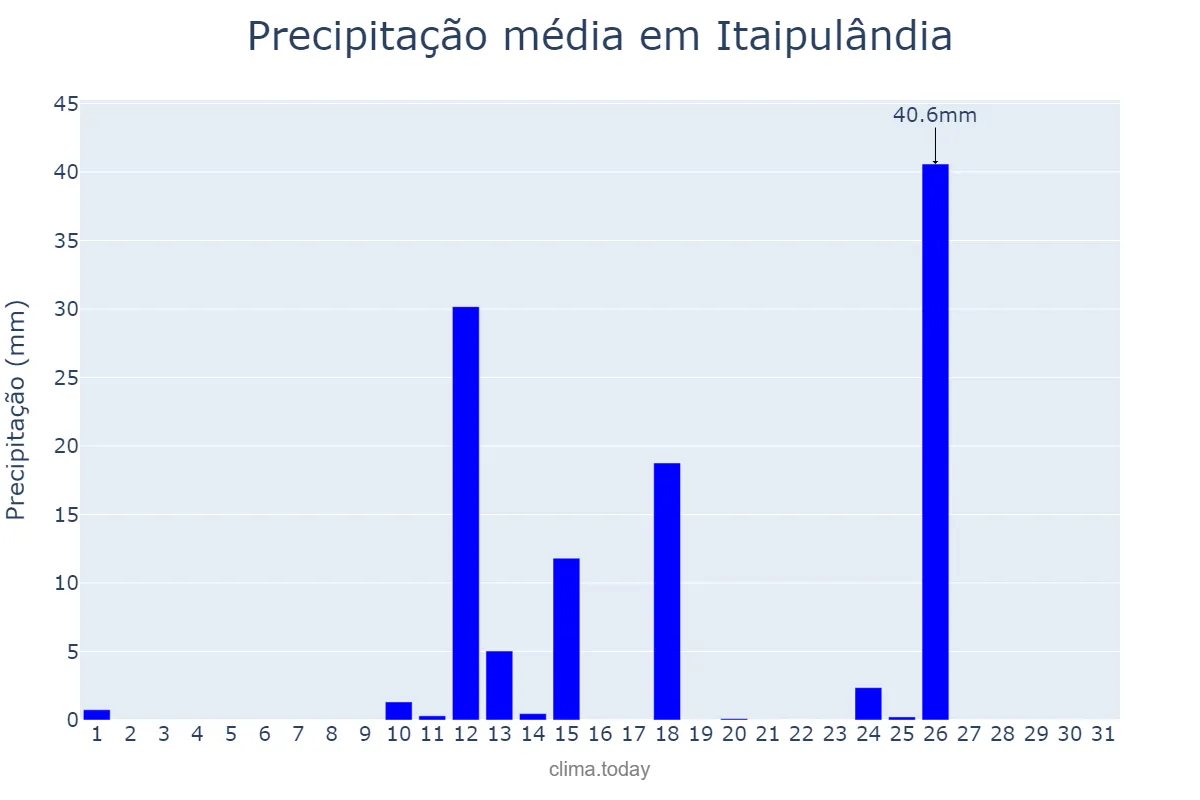 Precipitação em agosto em Itaipulândia, PR, BR