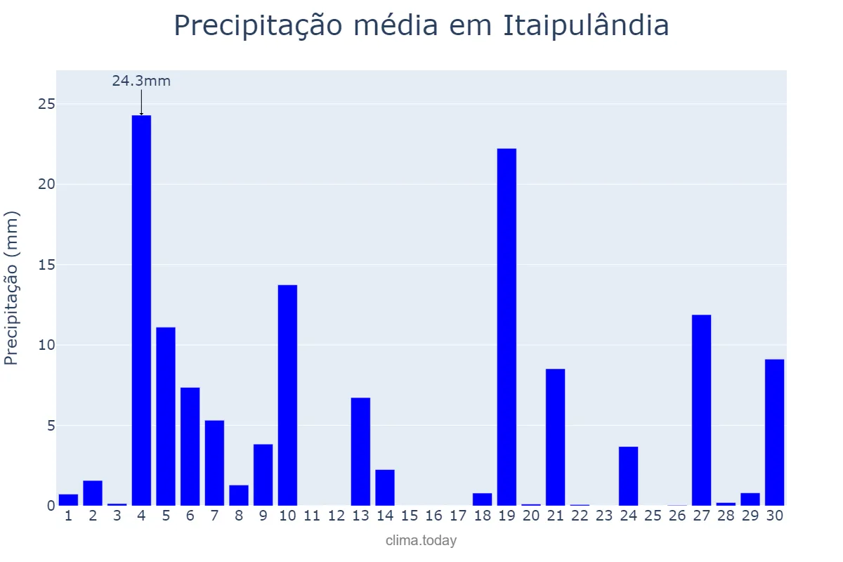 Precipitação em junho em Itaipulândia, PR, BR