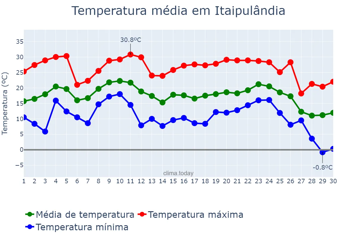 Temperatura em junho em Itaipulândia, PR, BR