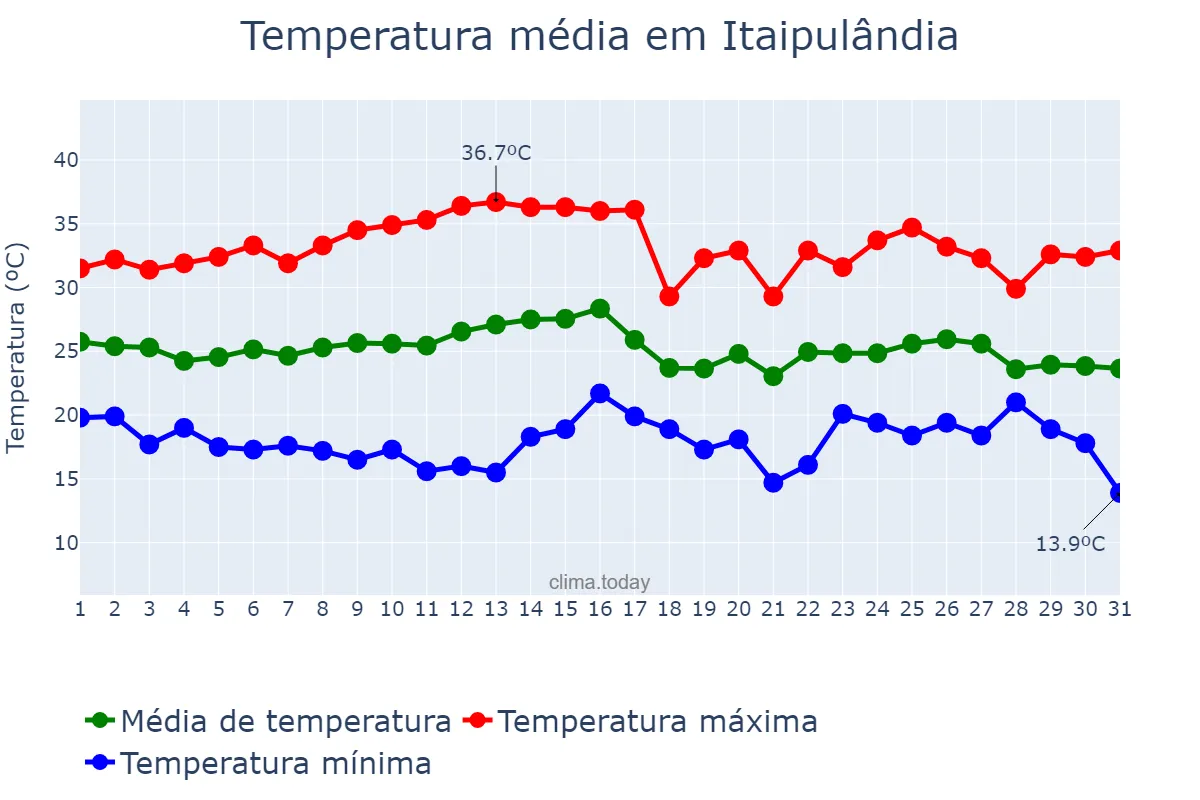 Temperatura em marco em Itaipulândia, PR, BR