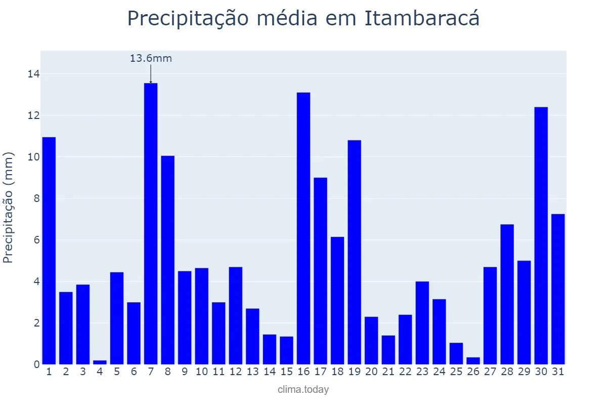 Precipitação em janeiro em Itambaracá, PR, BR