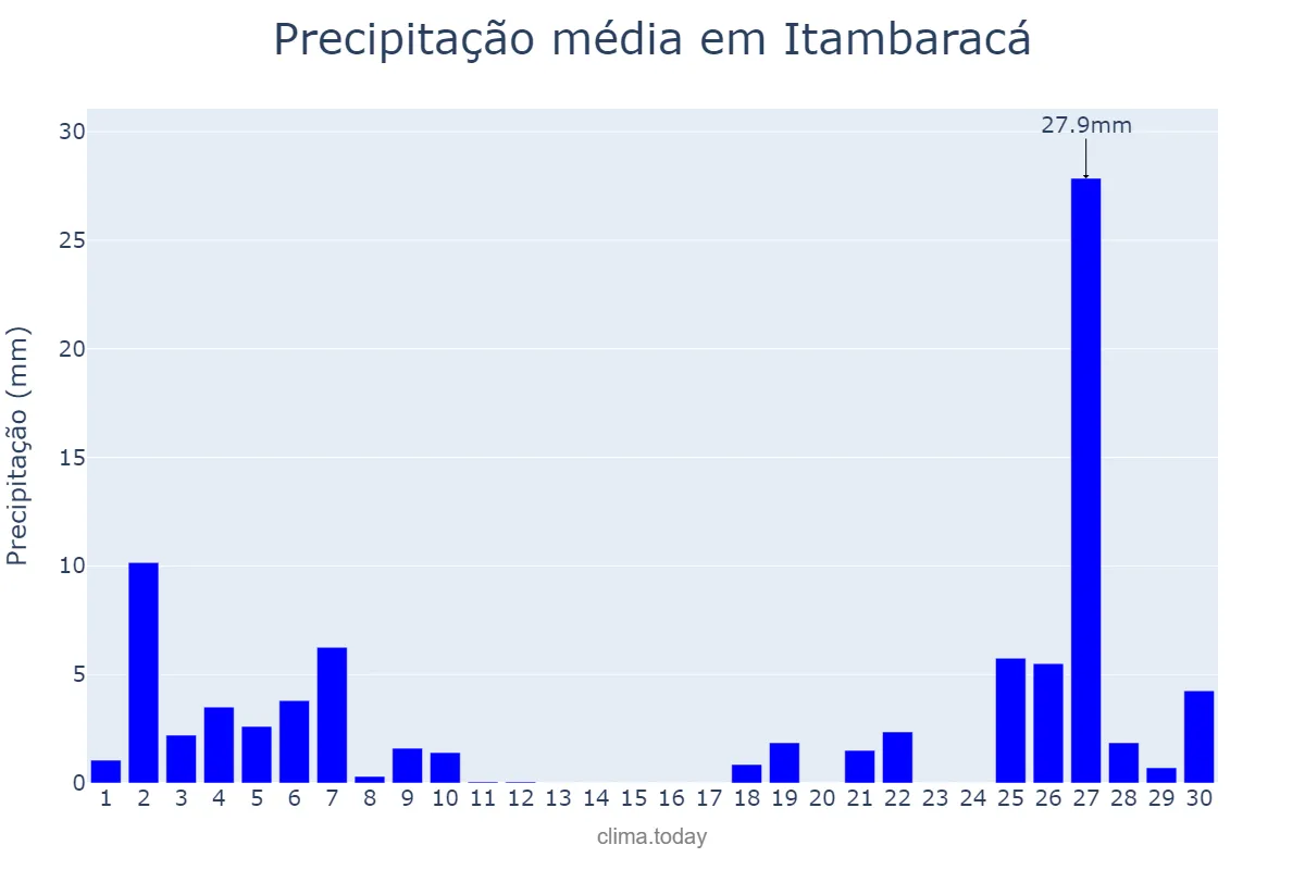 Precipitação em junho em Itambaracá, PR, BR