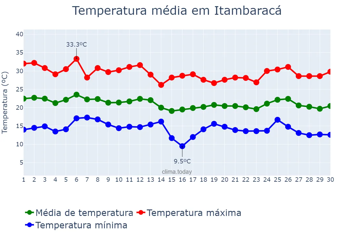 Temperatura em abril em Itambaracá, PR, BR