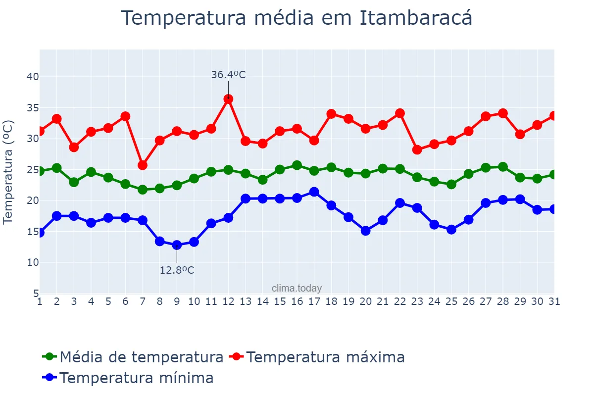 Temperatura em dezembro em Itambaracá, PR, BR