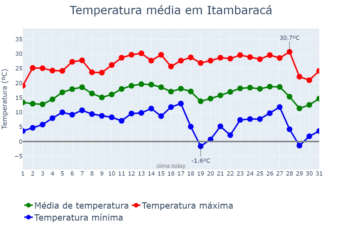 Temperatura em julho em Itambaracá, PR, BR