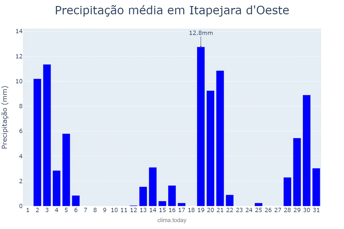 Precipitação em dezembro em Itapejara d'Oeste, PR, BR