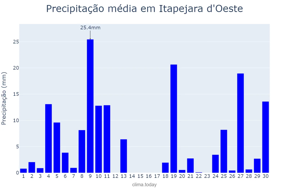 Precipitação em junho em Itapejara d'Oeste, PR, BR