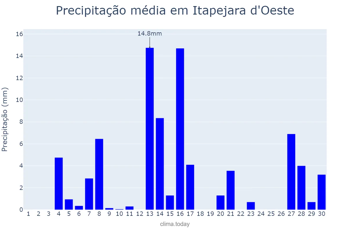 Precipitação em setembro em Itapejara d'Oeste, PR, BR