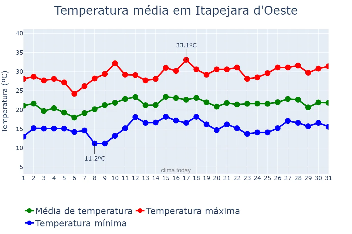 Temperatura em dezembro em Itapejara d'Oeste, PR, BR