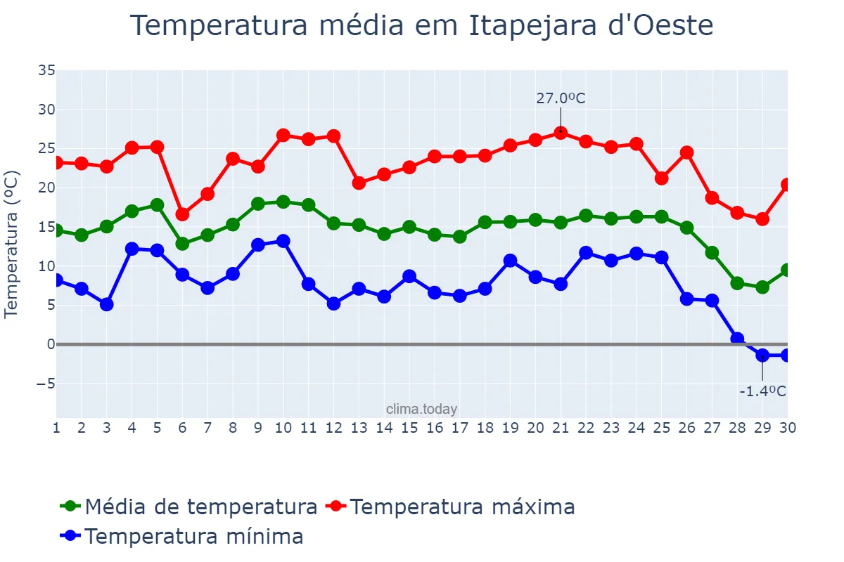 Temperatura em junho em Itapejara d'Oeste, PR, BR