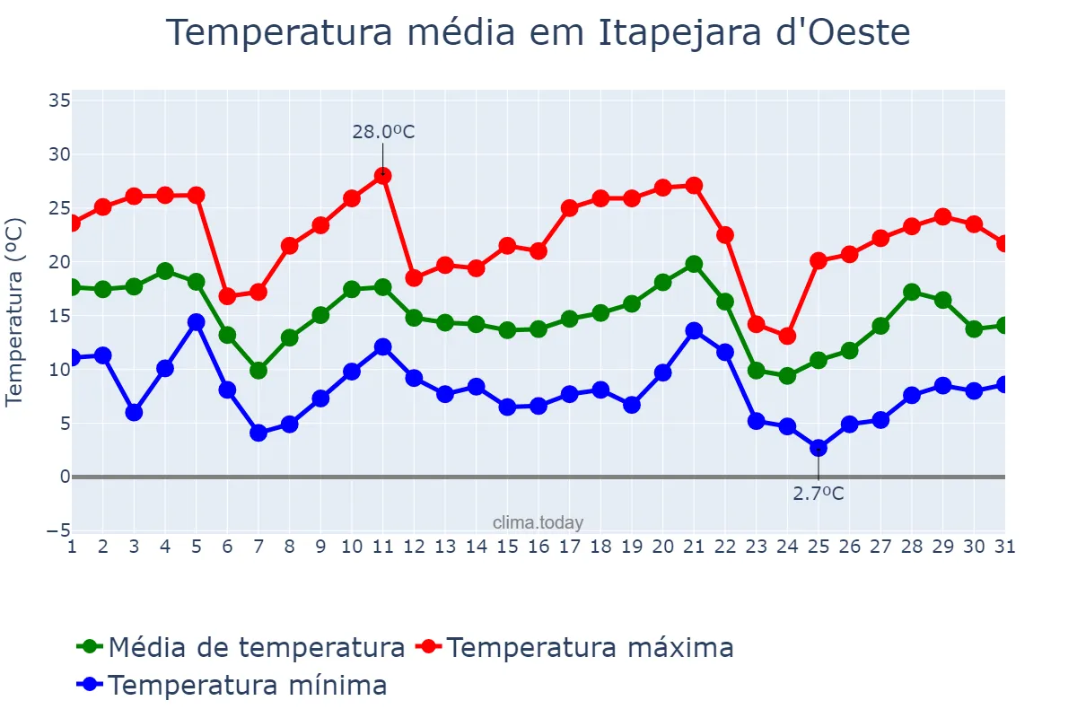 Temperatura em maio em Itapejara d'Oeste, PR, BR