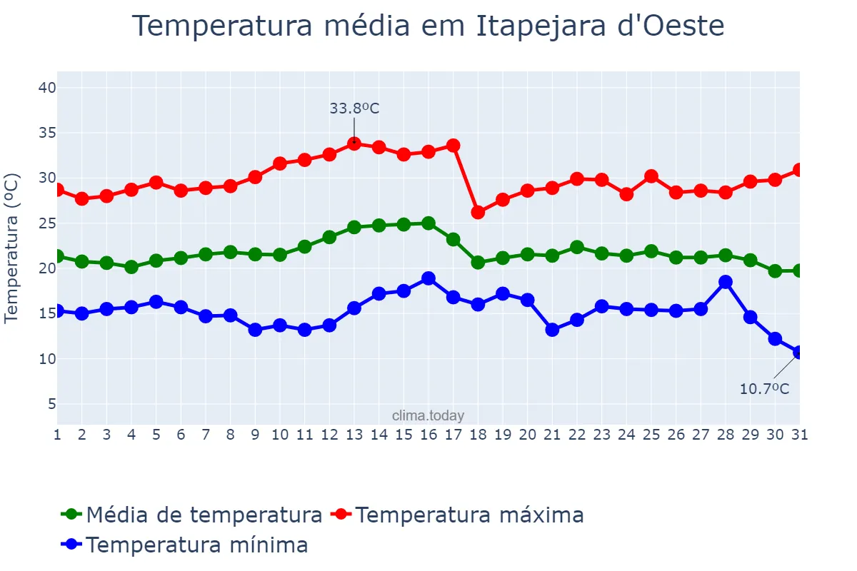 Temperatura em marco em Itapejara d'Oeste, PR, BR