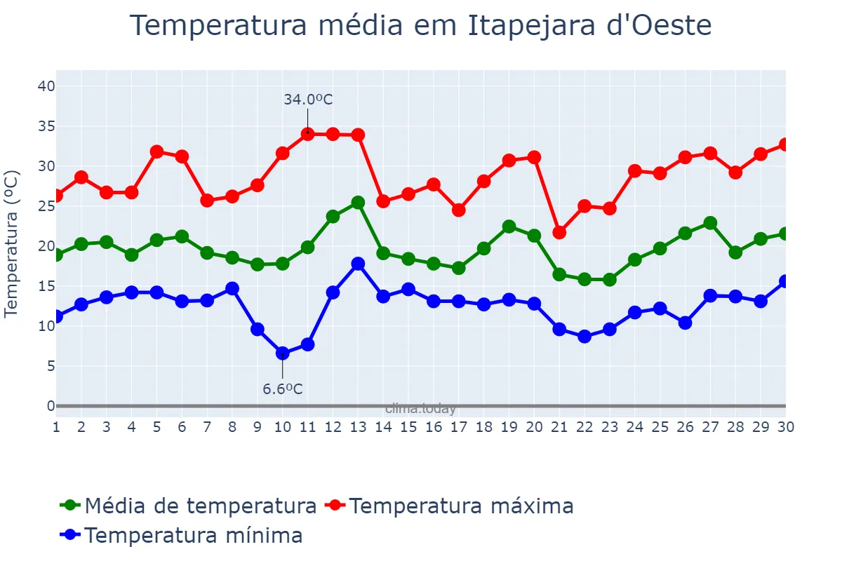 Temperatura em setembro em Itapejara d'Oeste, PR, BR