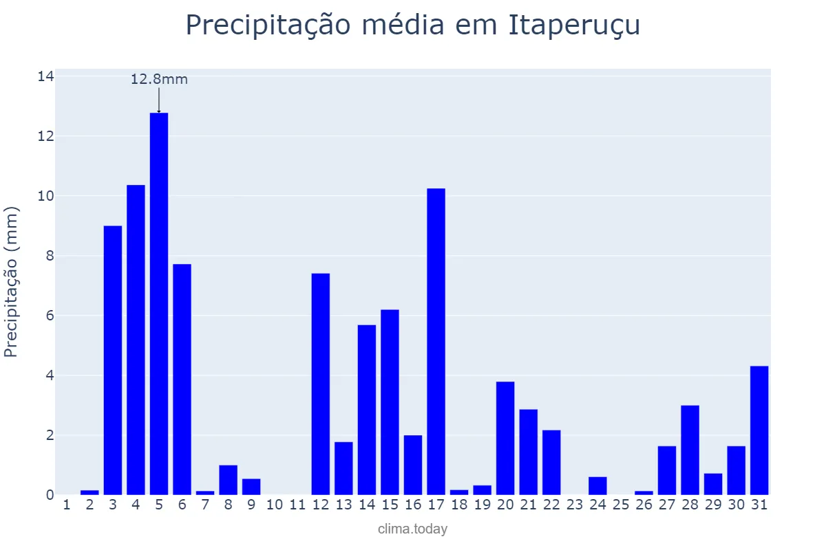 Precipitação em dezembro em Itaperuçu, PR, BR