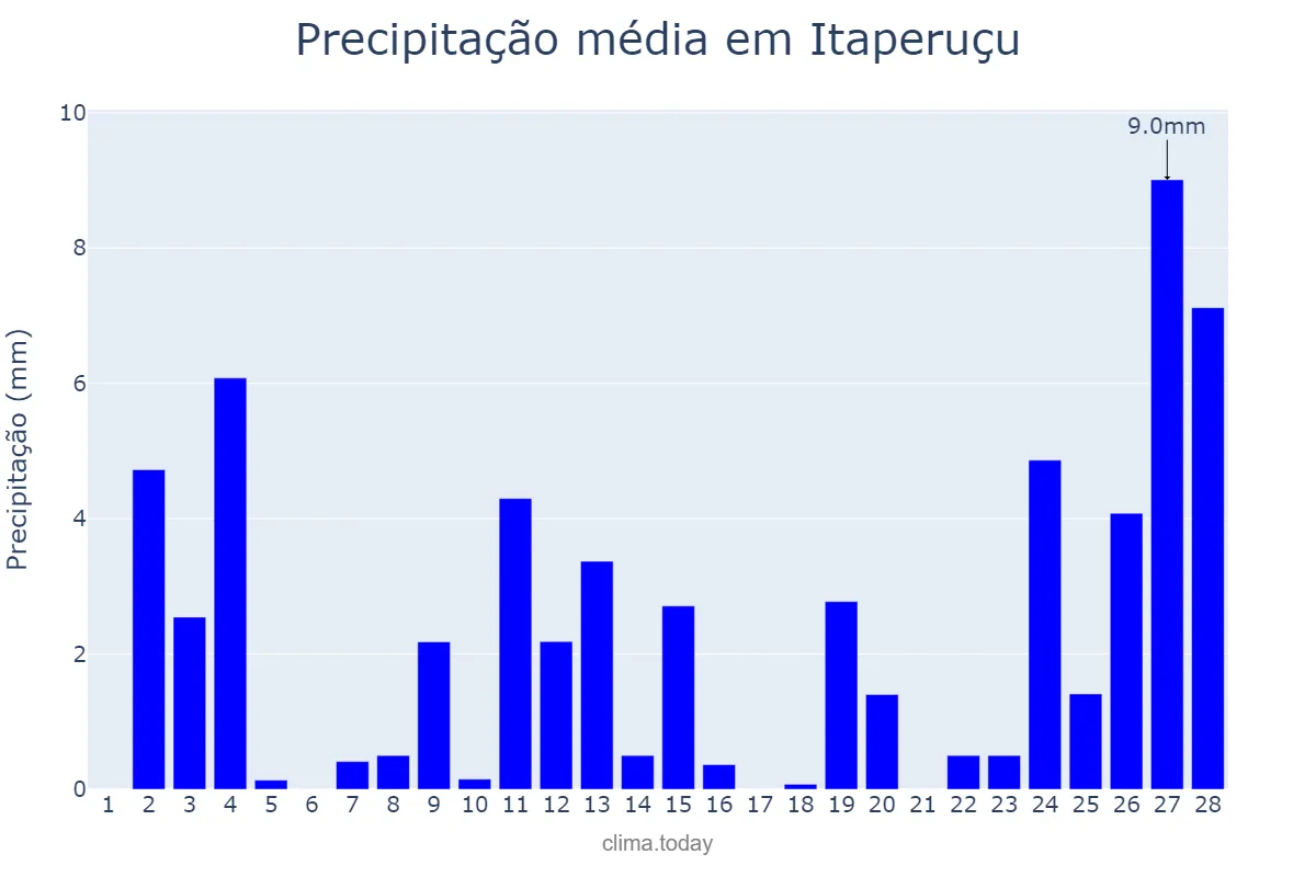 Precipitação em fevereiro em Itaperuçu, PR, BR