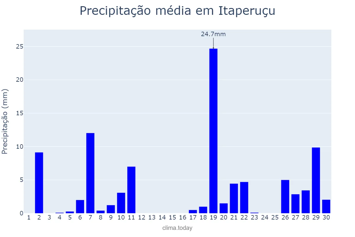 Precipitação em junho em Itaperuçu, PR, BR