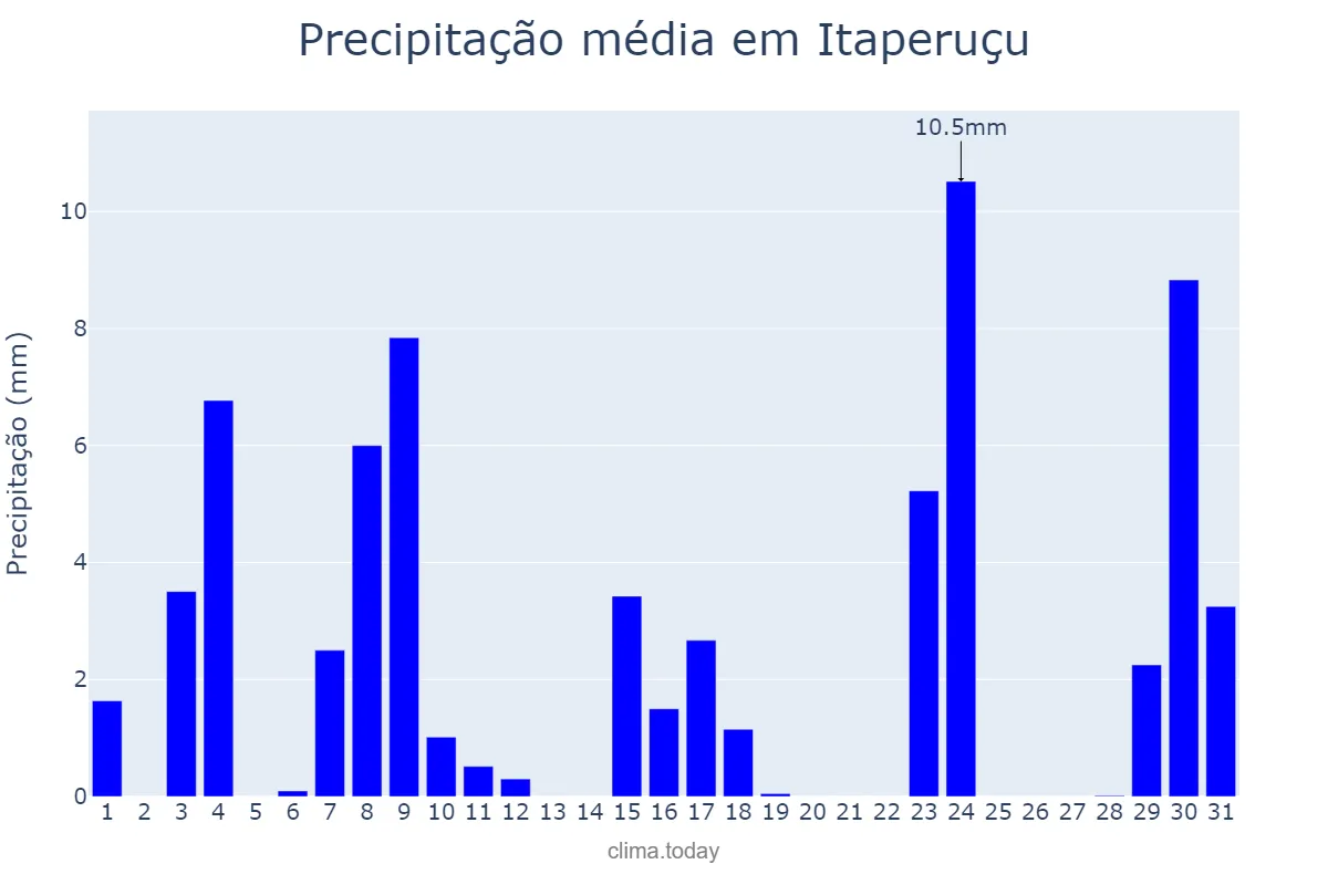 Precipitação em outubro em Itaperuçu, PR, BR