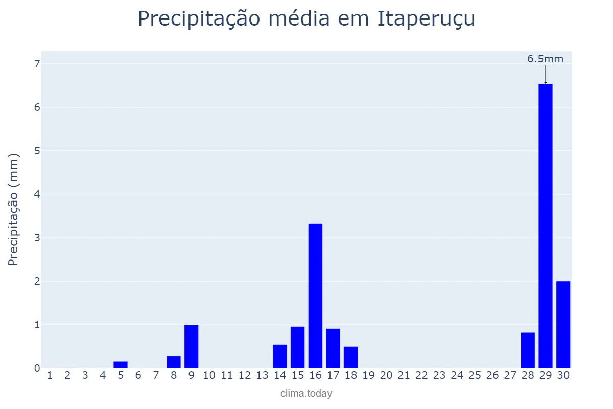 Precipitação em setembro em Itaperuçu, PR, BR