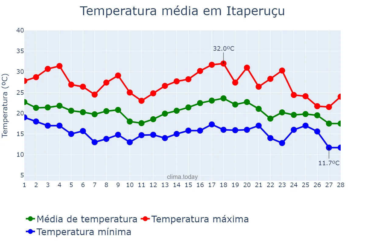 Temperatura em fevereiro em Itaperuçu, PR, BR