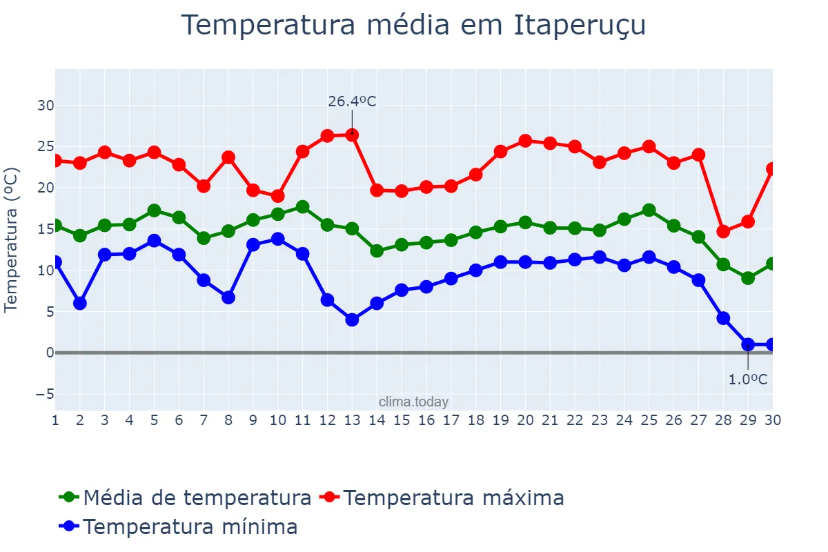 Temperatura em junho em Itaperuçu, PR, BR