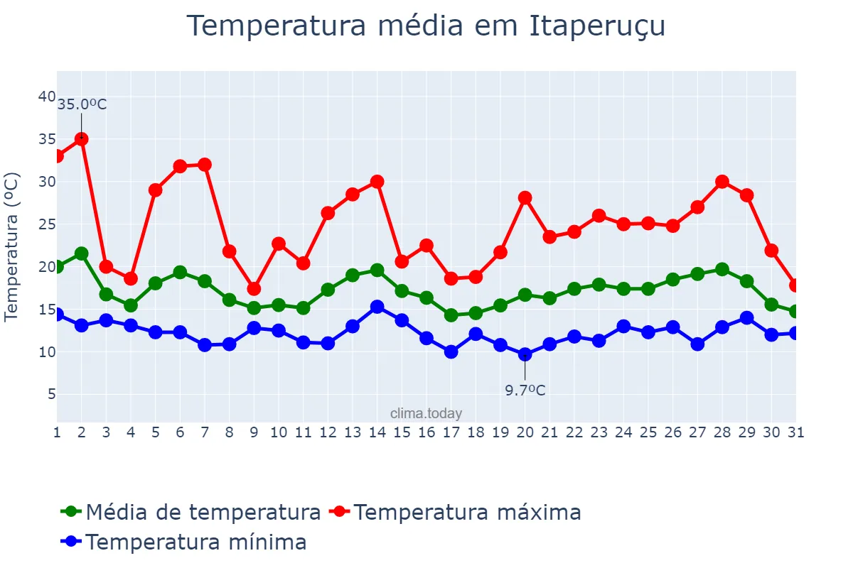 Temperatura em outubro em Itaperuçu, PR, BR
