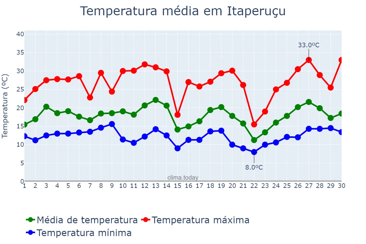 Temperatura em setembro em Itaperuçu, PR, BR
