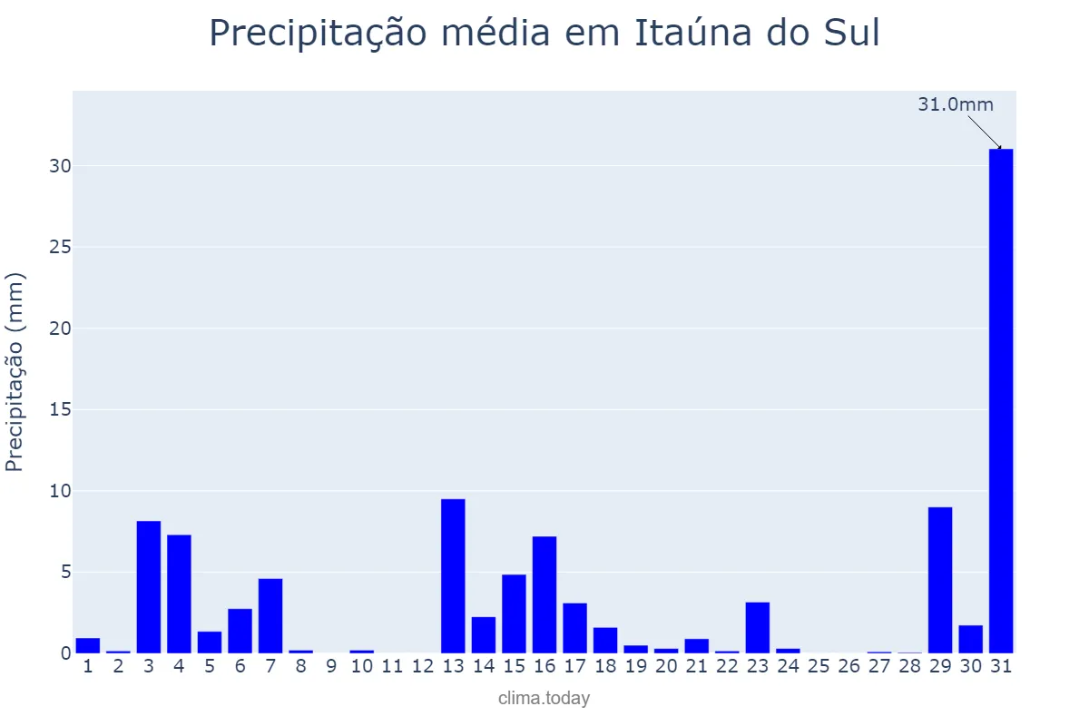 Precipitação em dezembro em Itaúna do Sul, PR, BR