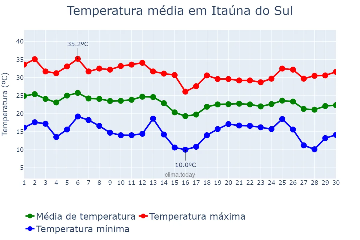 Temperatura em abril em Itaúna do Sul, PR, BR