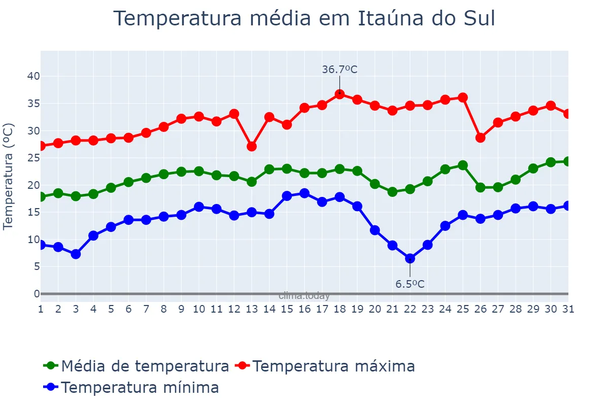 Temperatura em agosto em Itaúna do Sul, PR, BR