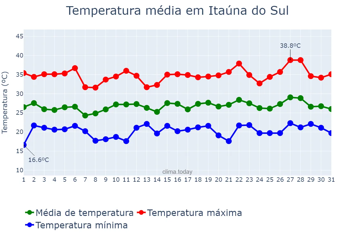 Temperatura em dezembro em Itaúna do Sul, PR, BR