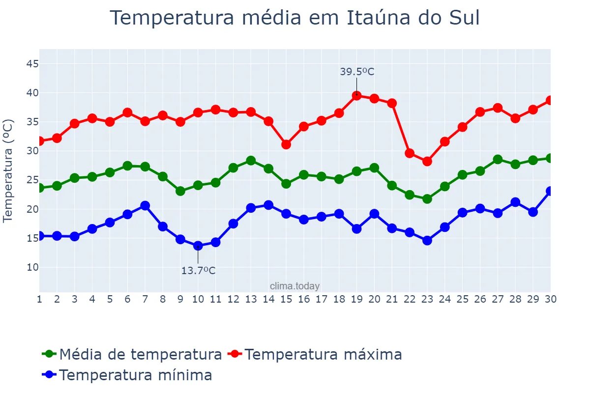 Temperatura em setembro em Itaúna do Sul, PR, BR
