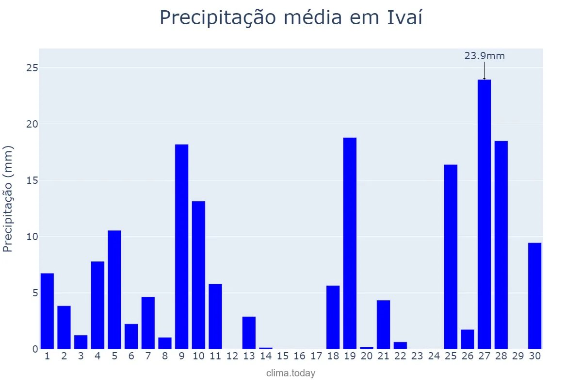 Precipitação em junho em Ivaí, PR, BR