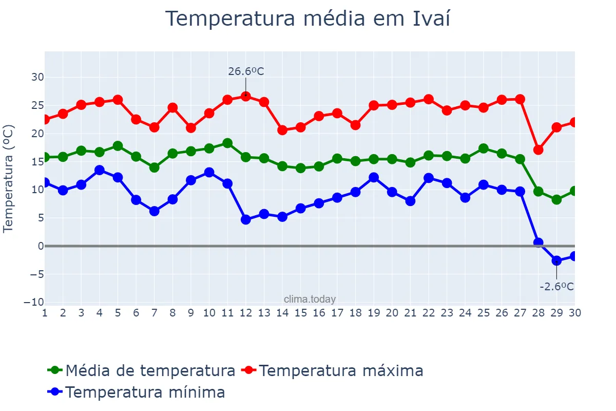 Temperatura em junho em Ivaí, PR, BR