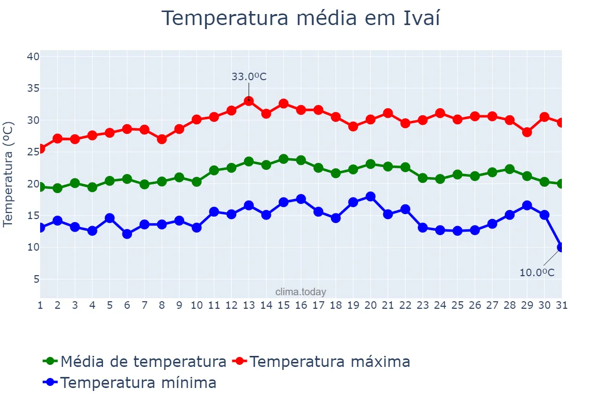 Temperatura em marco em Ivaí, PR, BR