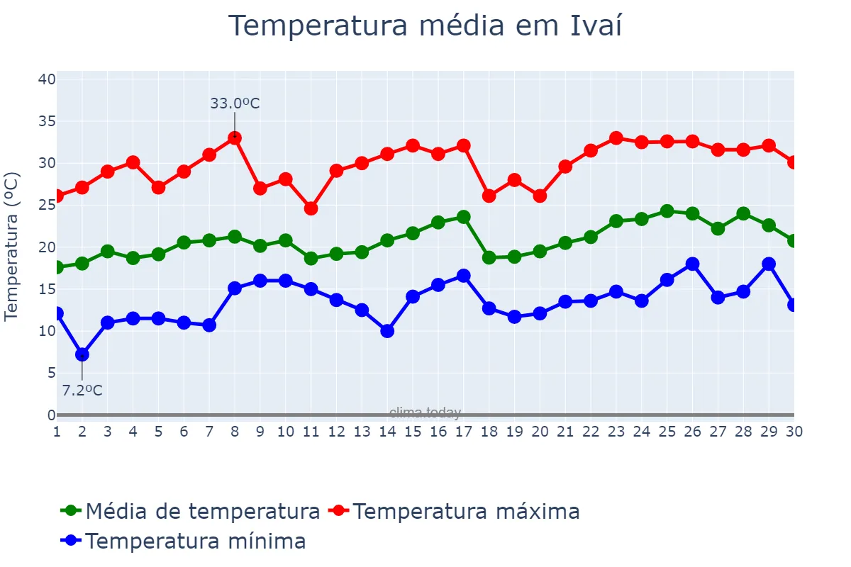 Temperatura em novembro em Ivaí, PR, BR