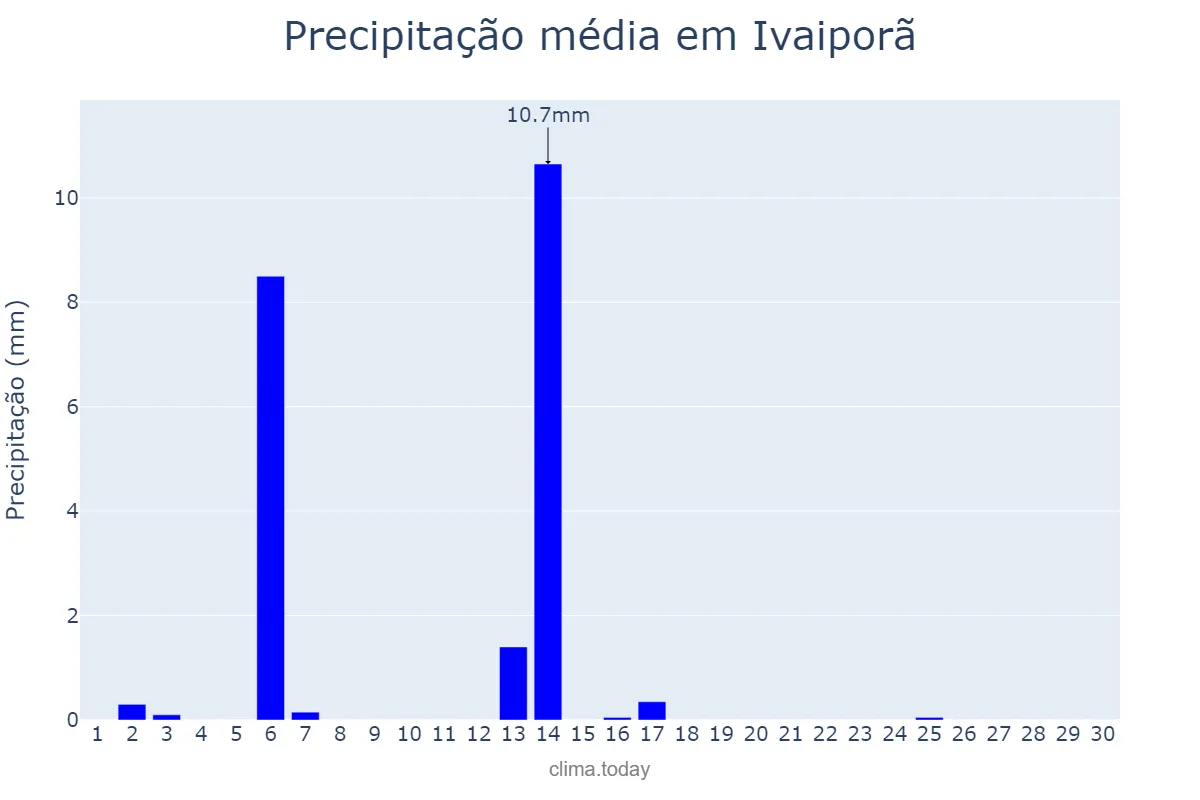 Precipitação em abril em Ivaiporã, PR, BR