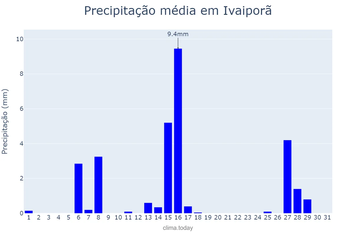 Precipitação em julho em Ivaiporã, PR, BR