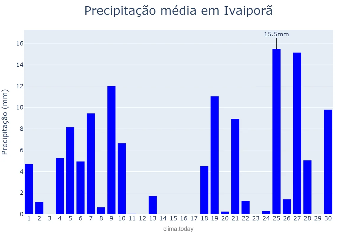 Precipitação em junho em Ivaiporã, PR, BR