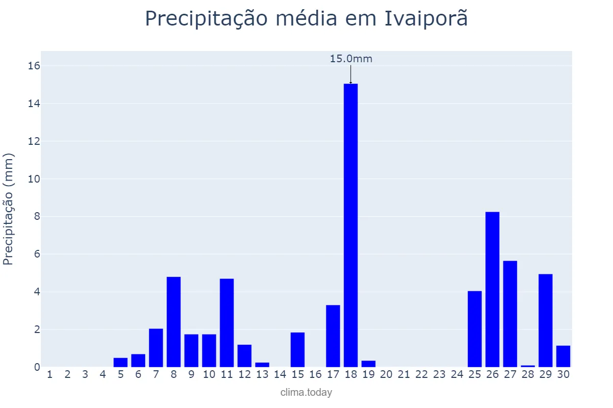 Precipitação em novembro em Ivaiporã, PR, BR