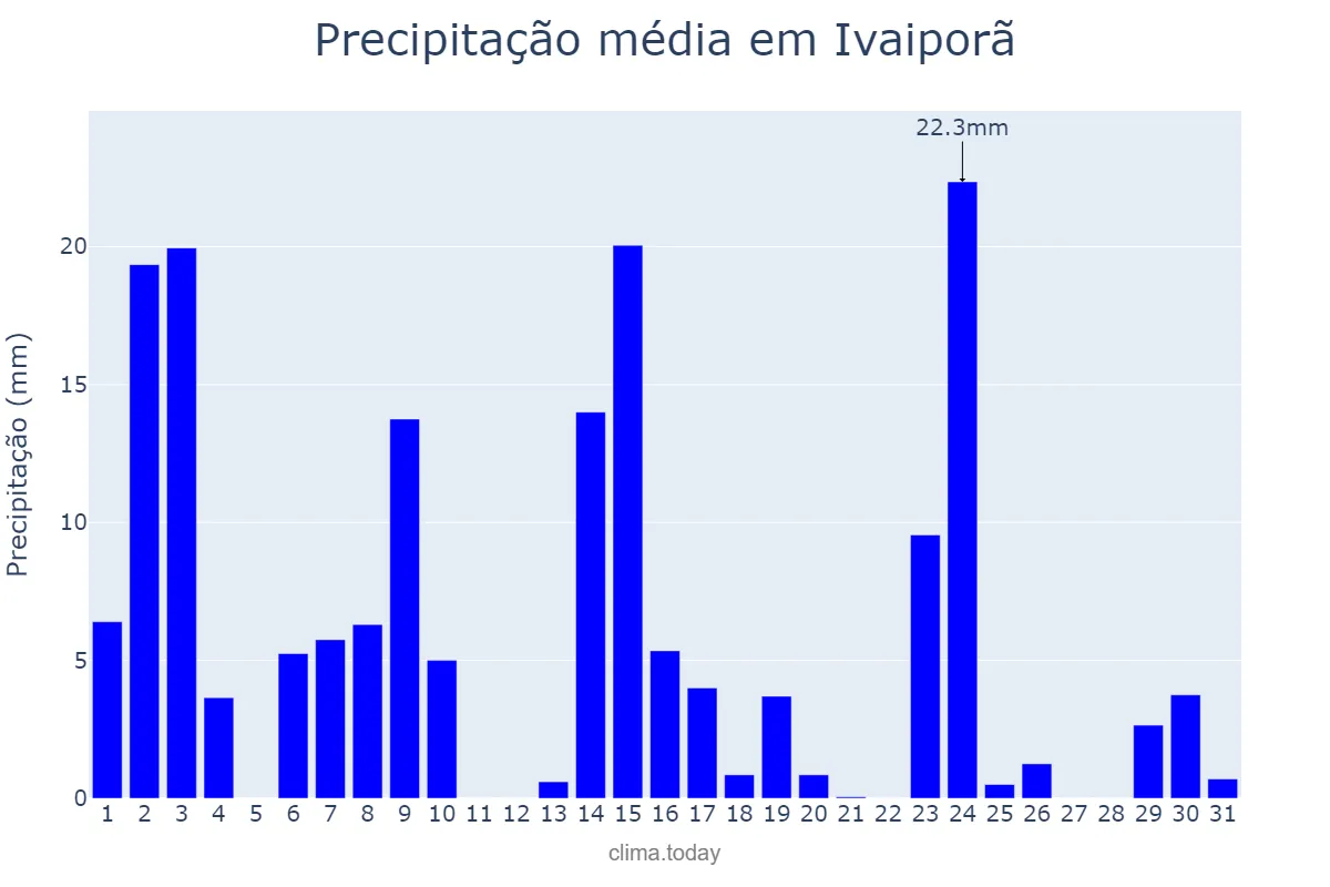 Precipitação em outubro em Ivaiporã, PR, BR