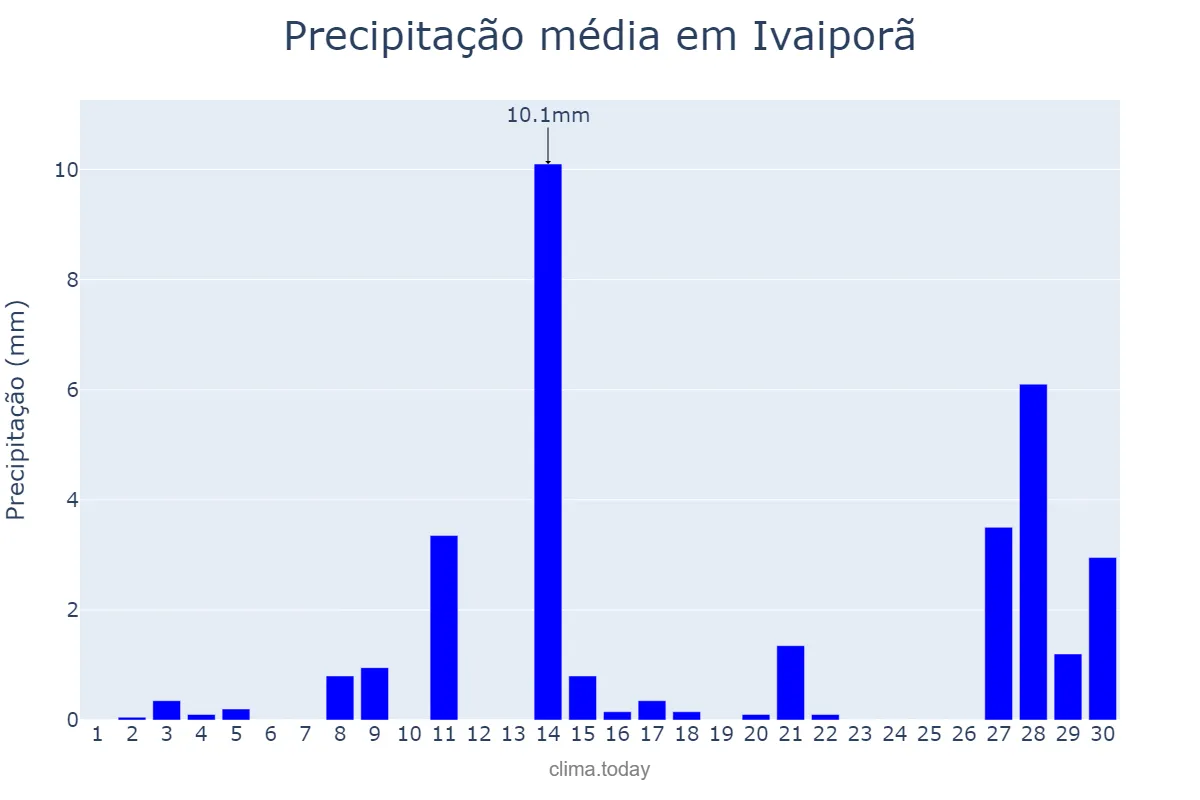 Precipitação em setembro em Ivaiporã, PR, BR