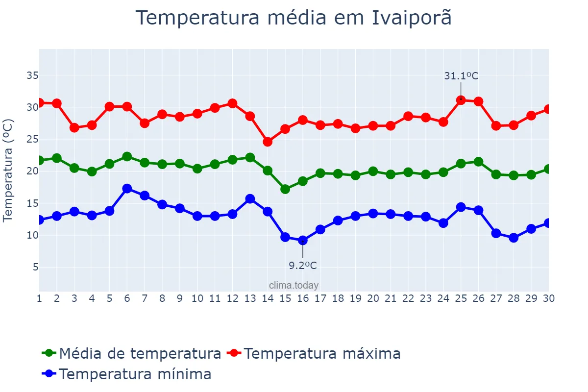 Temperatura em abril em Ivaiporã, PR, BR