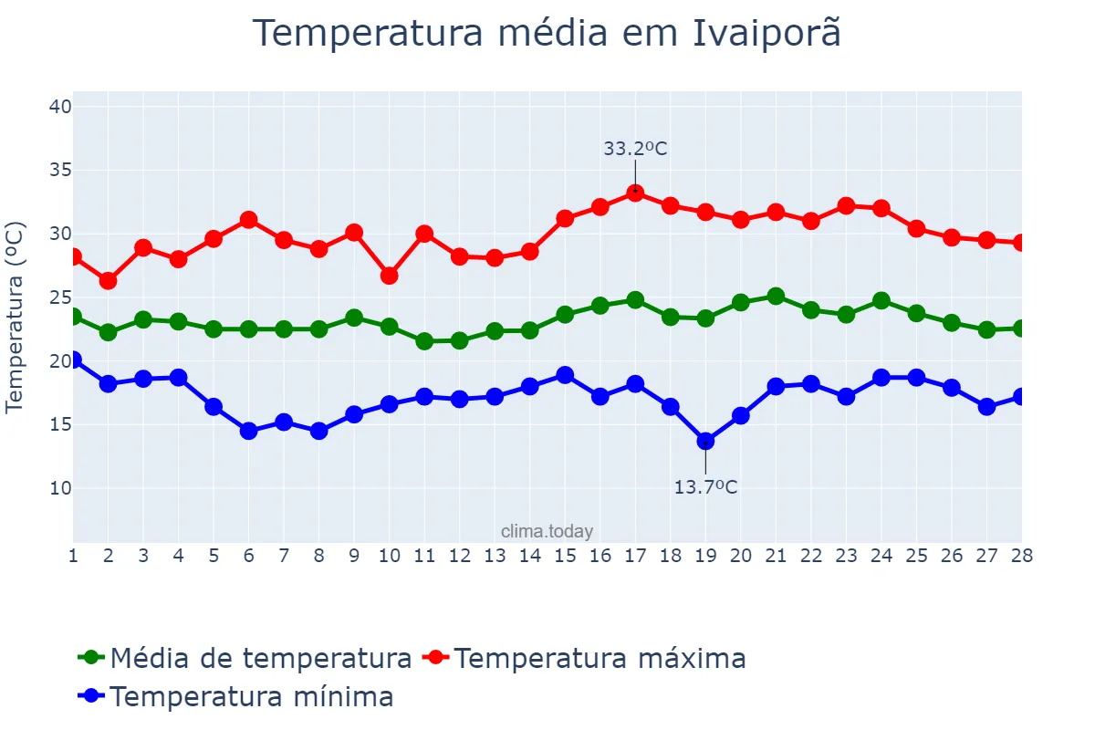 Temperatura em fevereiro em Ivaiporã, PR, BR