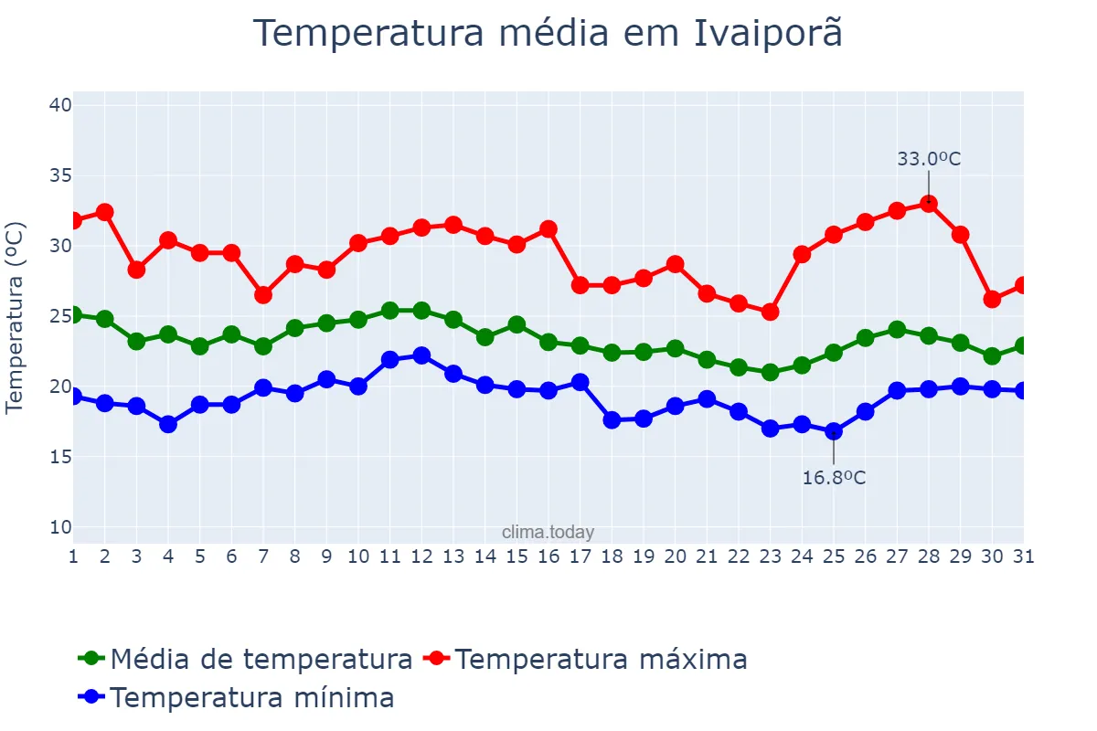 Temperatura em janeiro em Ivaiporã, PR, BR