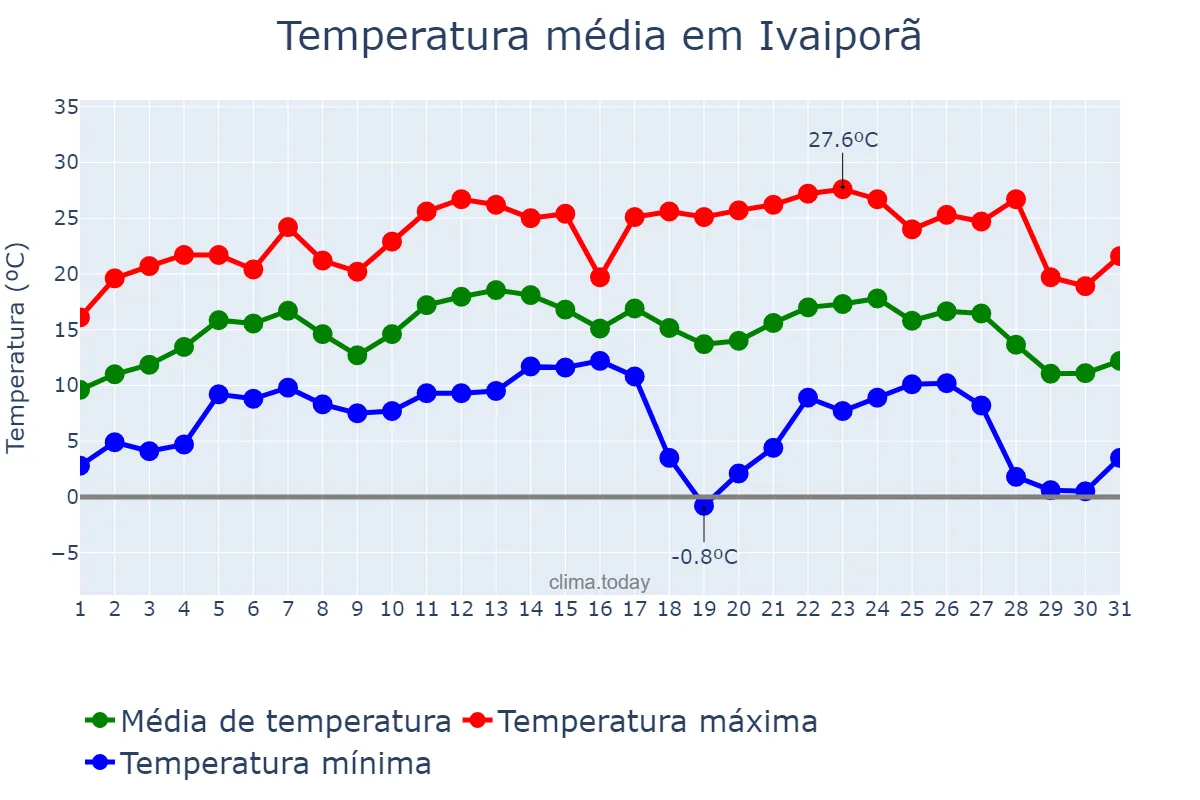 Temperatura em julho em Ivaiporã, PR, BR